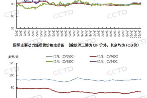 11月国际煤价或将继续偏强，电价或持续走高