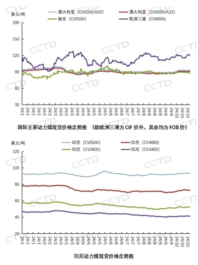 11月国际煤价或将继续偏强,电价或持续走高